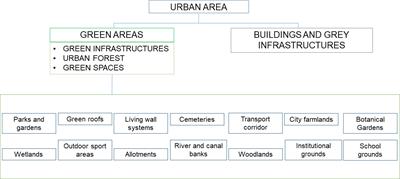 Urban green management plan: Guidelines for European cities